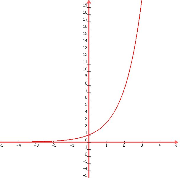 graph of e<sup>x</sup>