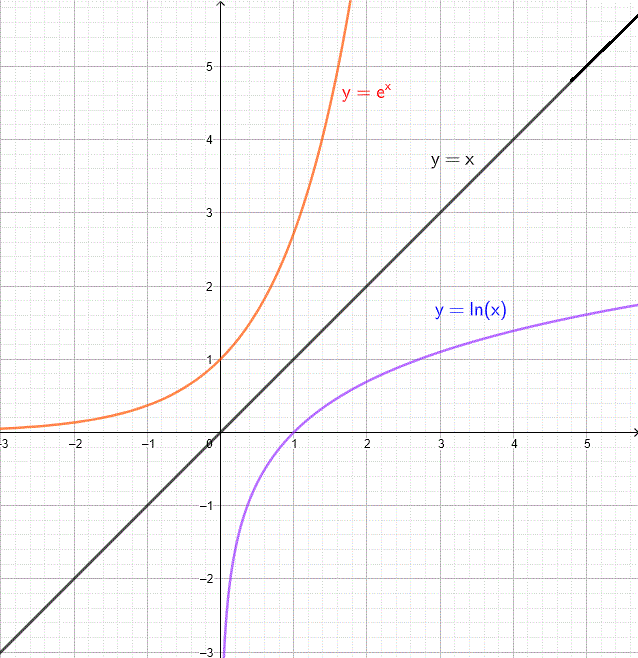 graph of y = ln(x)